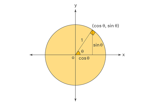 Trigonometric Functions Graph of Sin𝛉 and Cos𝛉 using GeoGebra ...