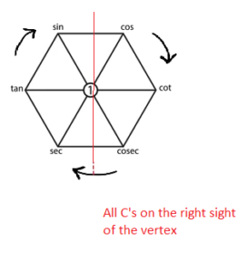 Super magic Hexagon for Trigonometric identities Tricks – C3STREAM Land ...